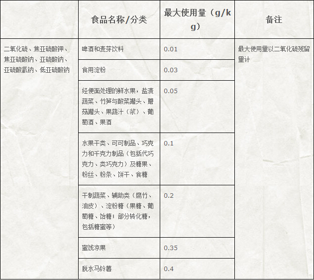 二氧化硫的使用限量 二氧化硫的使用限量