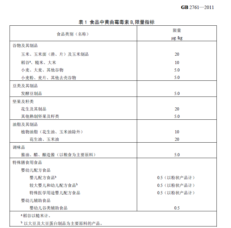 表 1 食品中黃曲霉毒素 B1 限量指標    表 1 食品中黃曲霉毒素 B1 限量指標